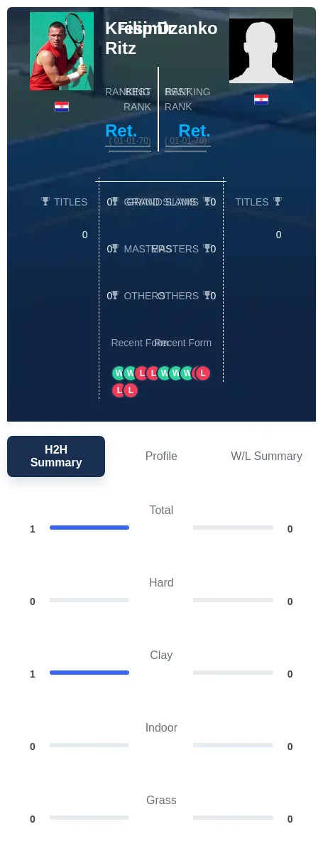 Ritz Dzanko H2h Summary Stats