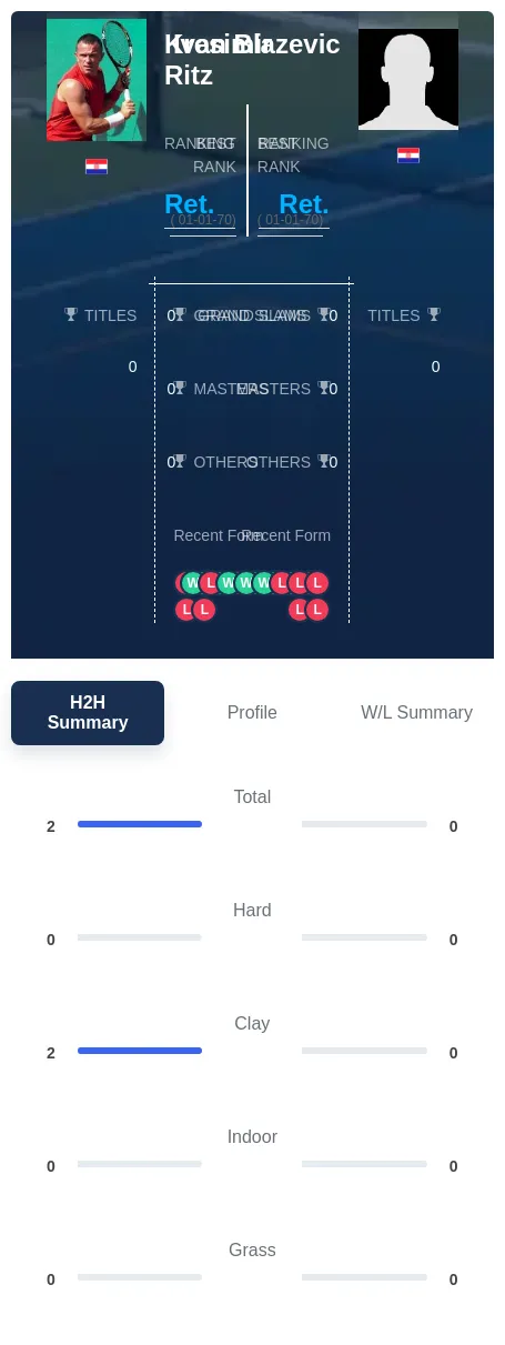 Blazevic Ritz H2h Summary Stats