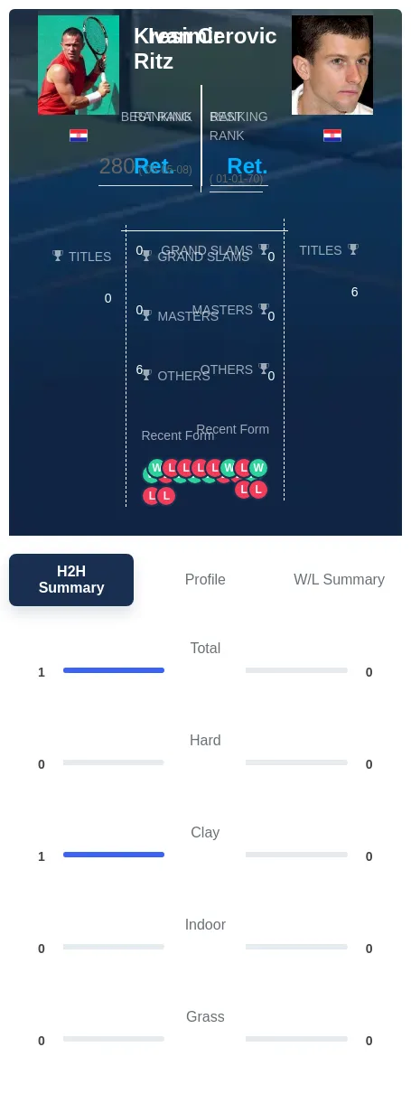 Ritz Cerovic H2h Summary Stats
