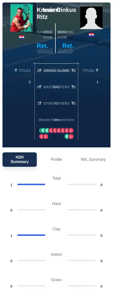 Ritz Cinkus H2h Summary Stats