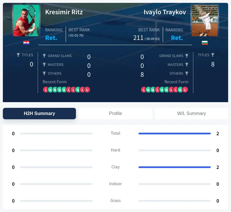 Ritz Traykov H2h Summary Stats