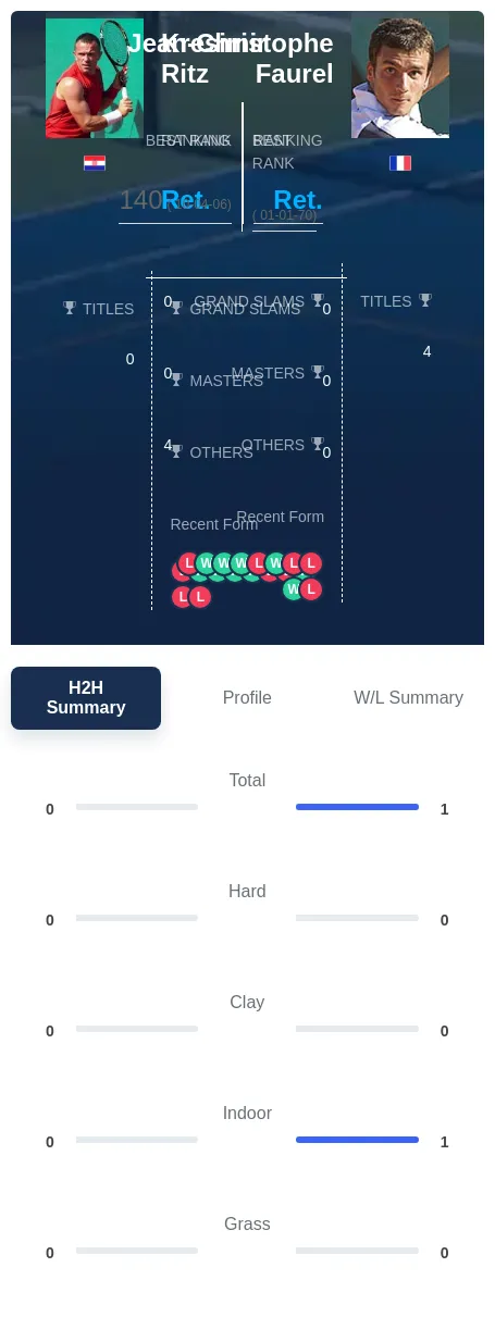 Ritz Faurel H2h Summary Stats