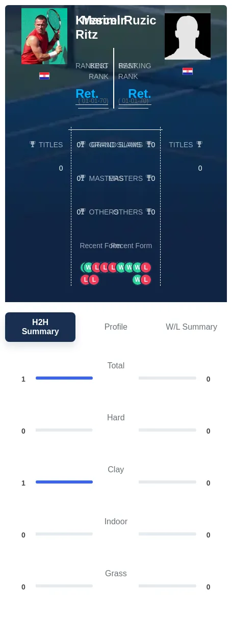 Ritz Ruzic H2h Summary Stats