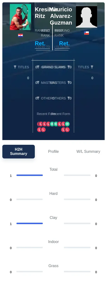 Ritz Alvarez-Guzman H2h Summary Stats