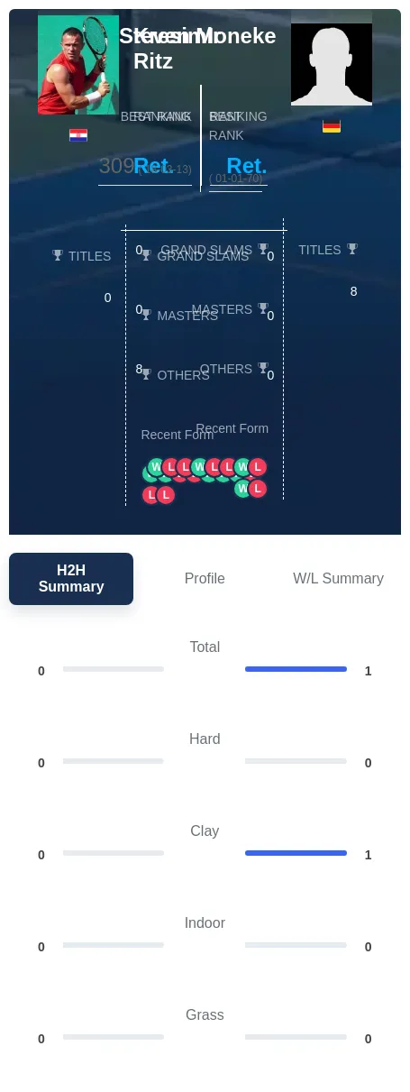 Moneke Ritz H2h Summary Stats