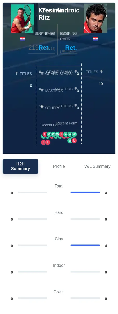 Androic Ritz H2h Summary Stats