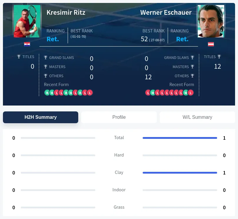 Ritz Eschauer H2h Summary Stats