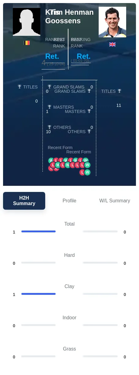 Goossens Henman H2h Summary Stats