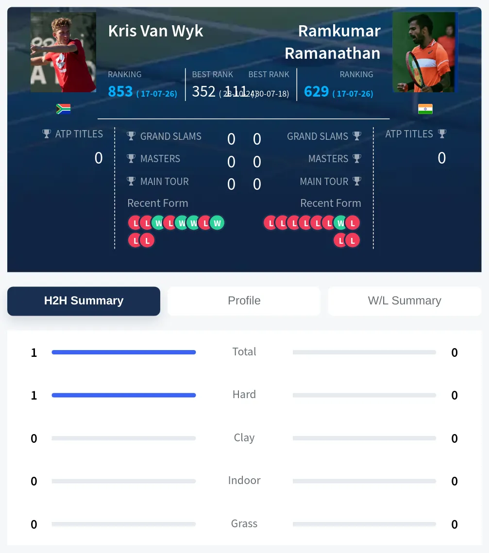 Wyk Ramanathan H2h Summary Stats