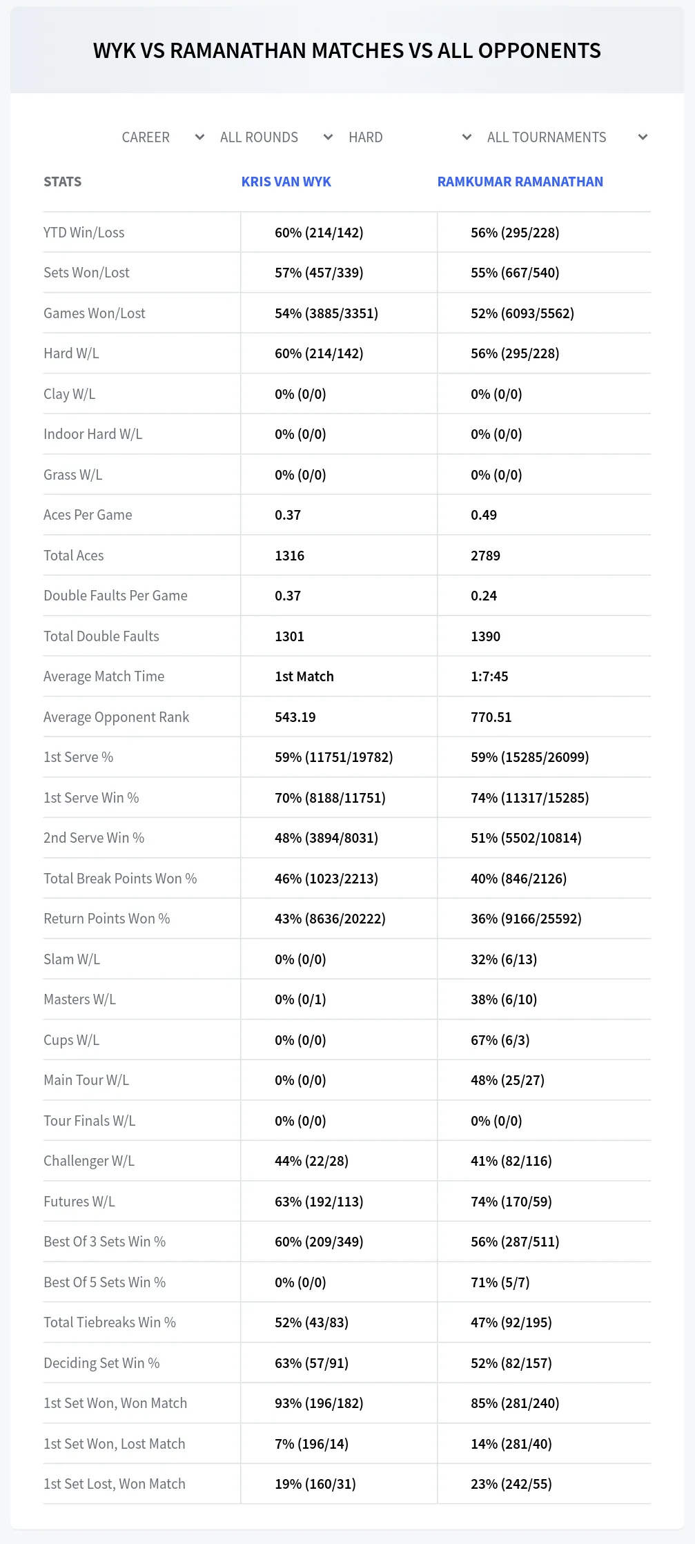 Kris Van Wyk Ramkumar Ramanathan Prediction Stats