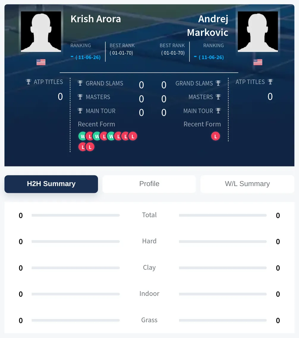 Markovic Arora H2h Summary Stats