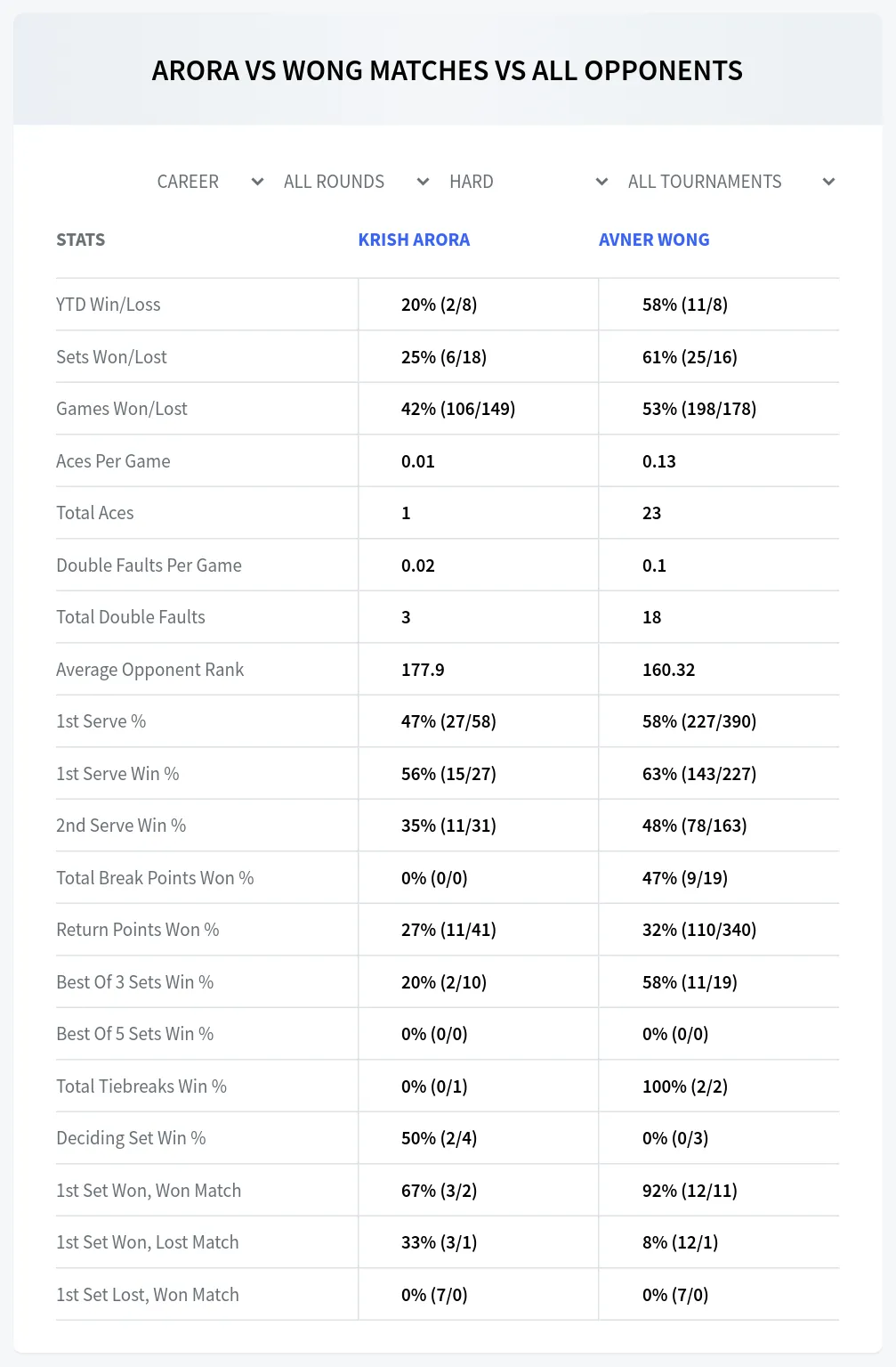 Krish Arora Avner Wong Prediction Stats at M25 Dallas