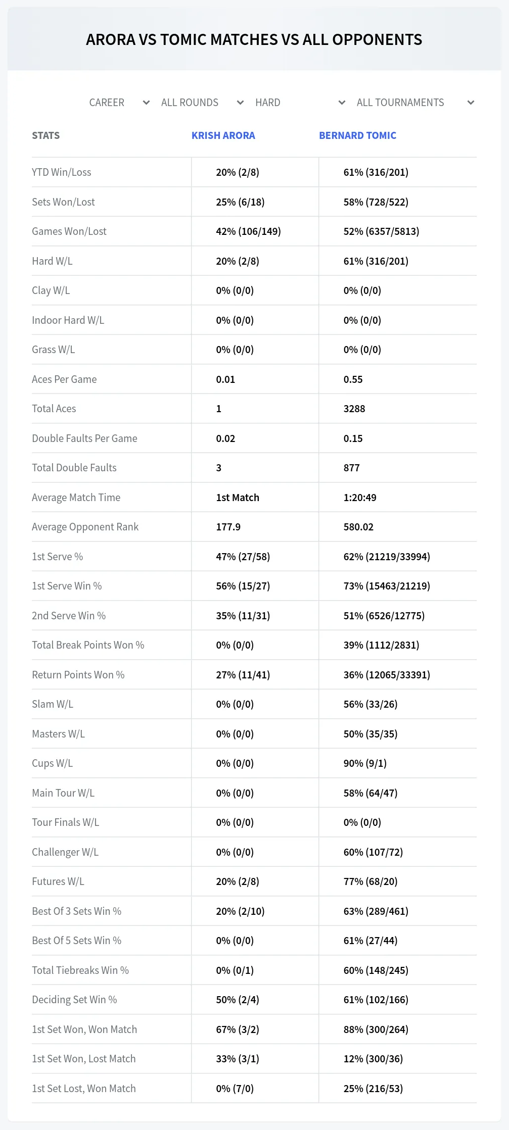 Bernard Tomic Krish Arora Prediction Stats