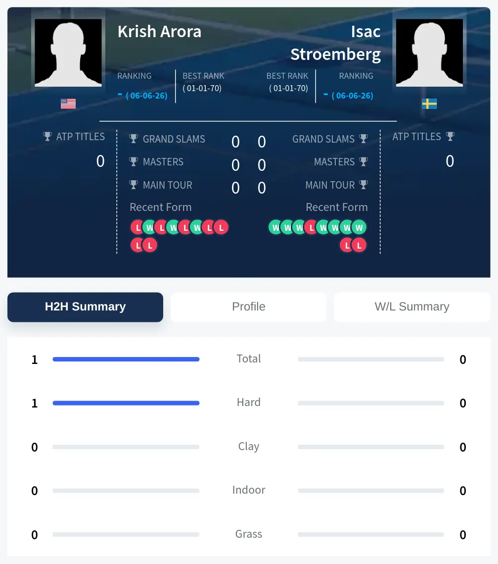 Arora Stroemberg H2h Summary Stats