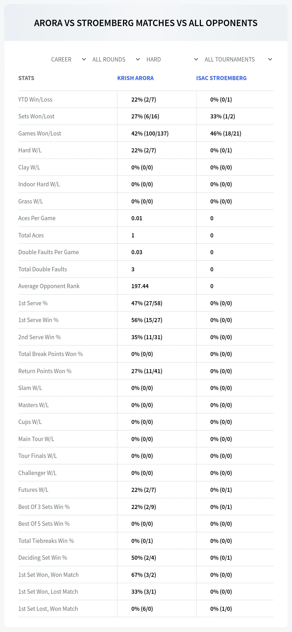 Krish Arora Isac Stroemberg Prediction Stats