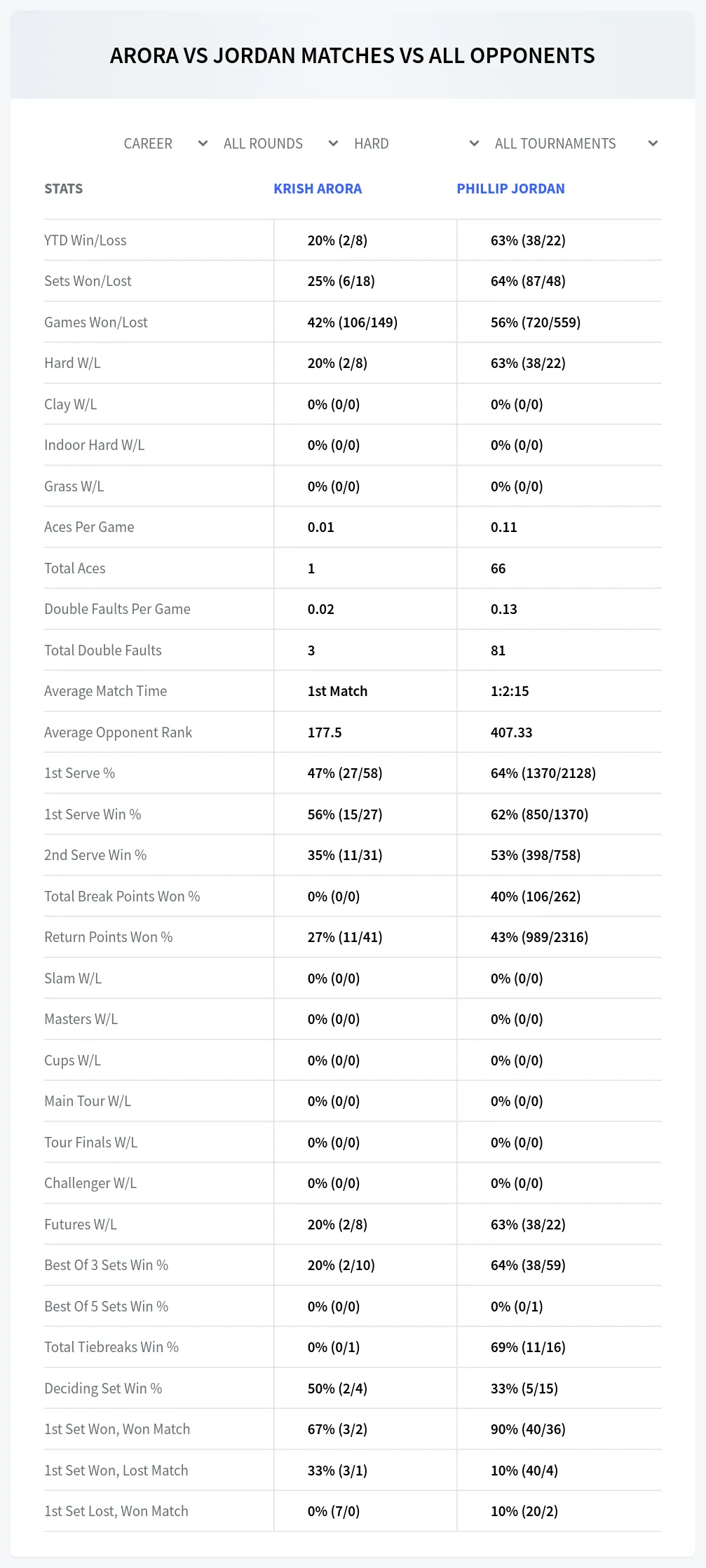 Krish Arora Phillip Jordan Prediction Stats