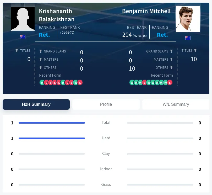 Balakrishnan Mitchell H2h Summary Stats