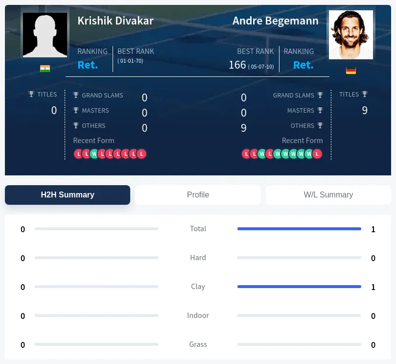 Divakar Begemann H2h Summary Stats
