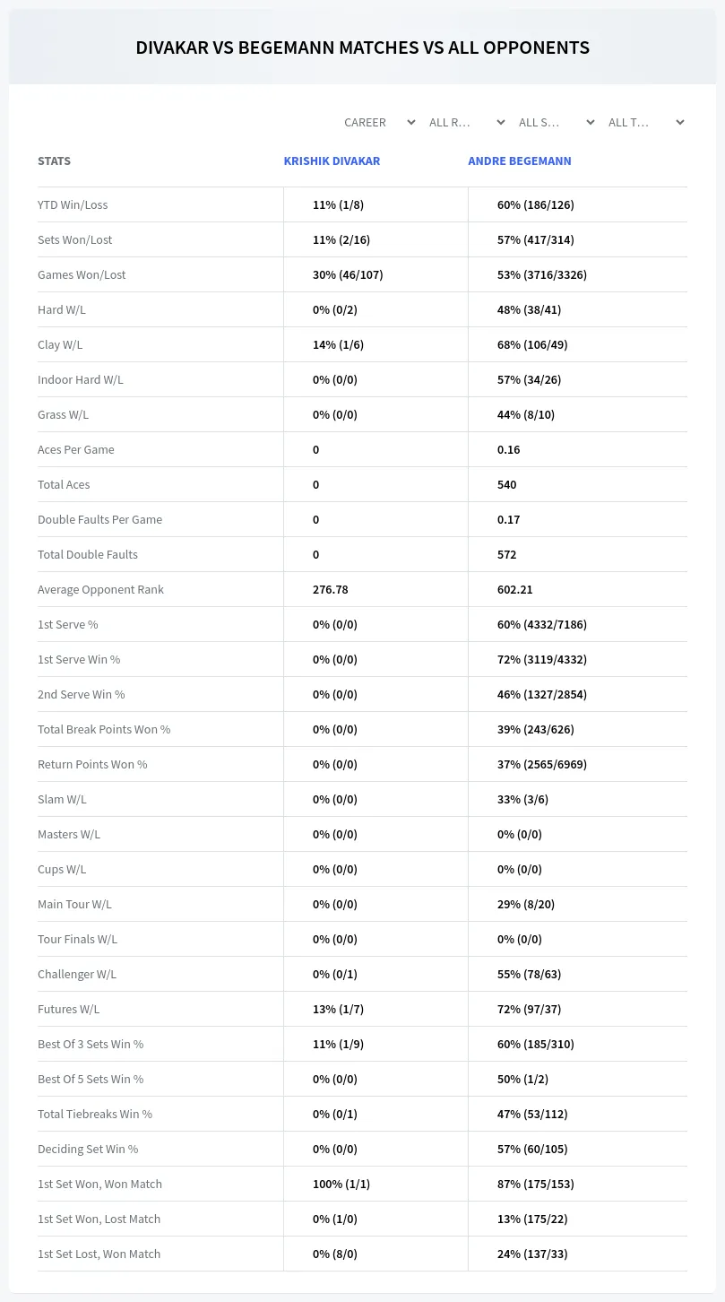 Krishik Divakar Andre Begemann Prediction Stats