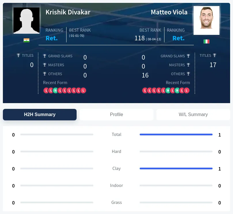 Divakar Viola H2h Summary Stats