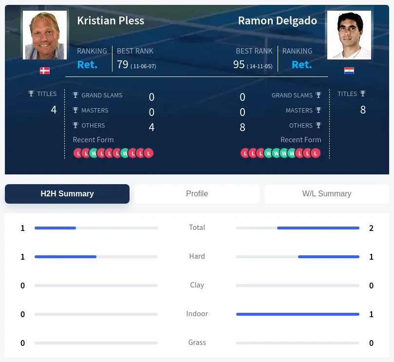 Pless Delgado H2h Summary Stats