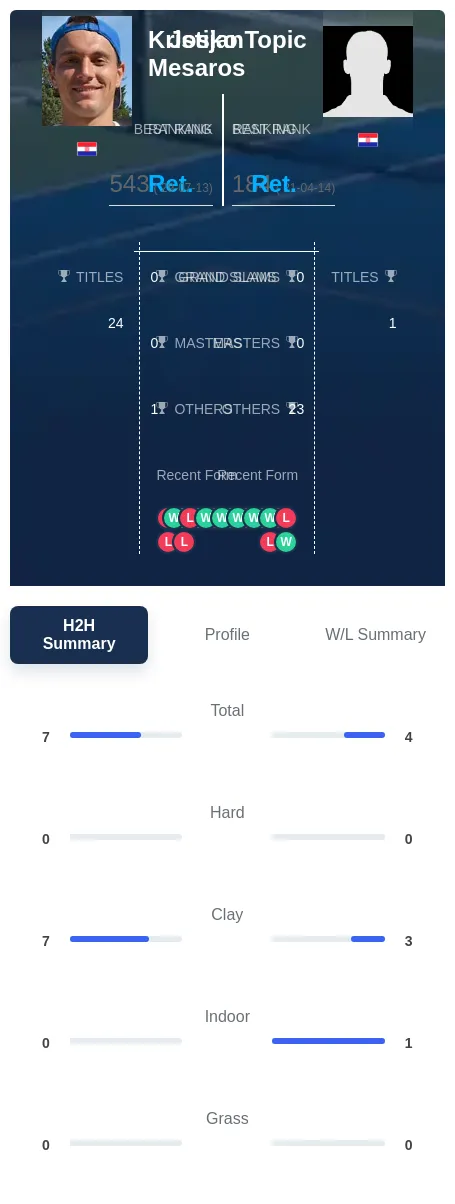 Mesaros Topic H2h Summary Stats
