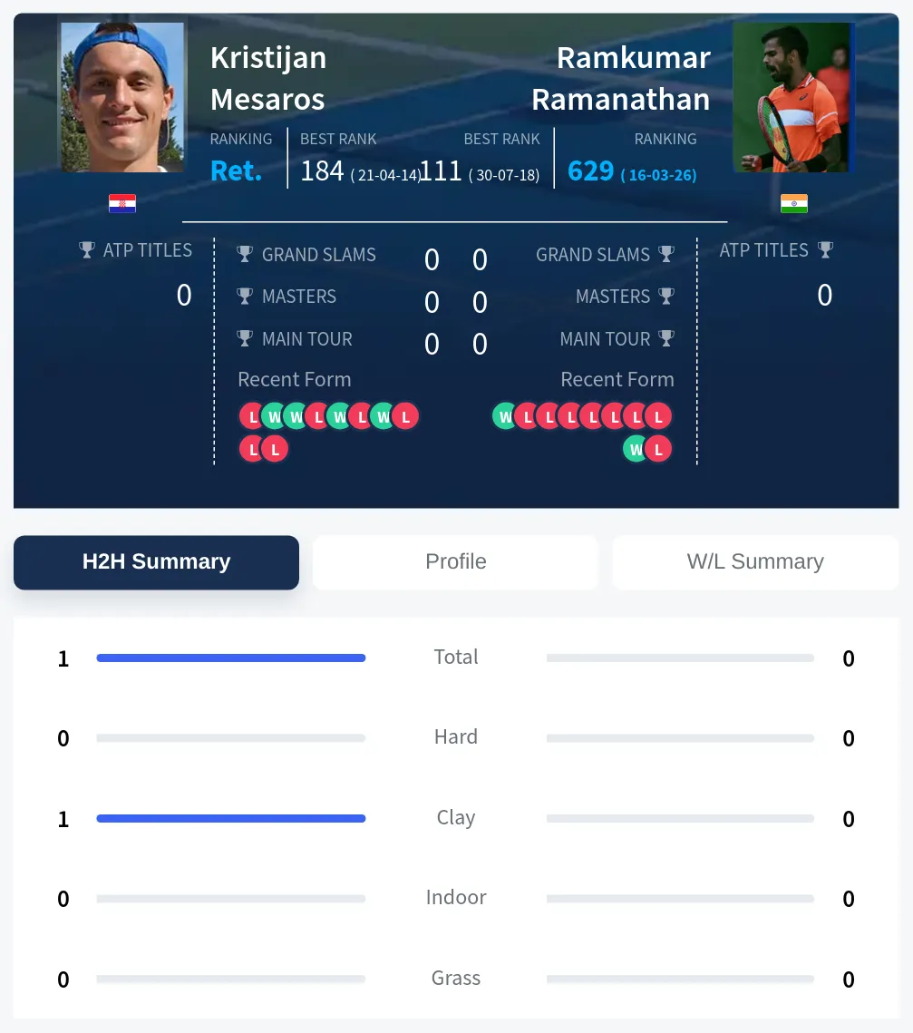 Mesaros Ramanathan H2h Summary Stats