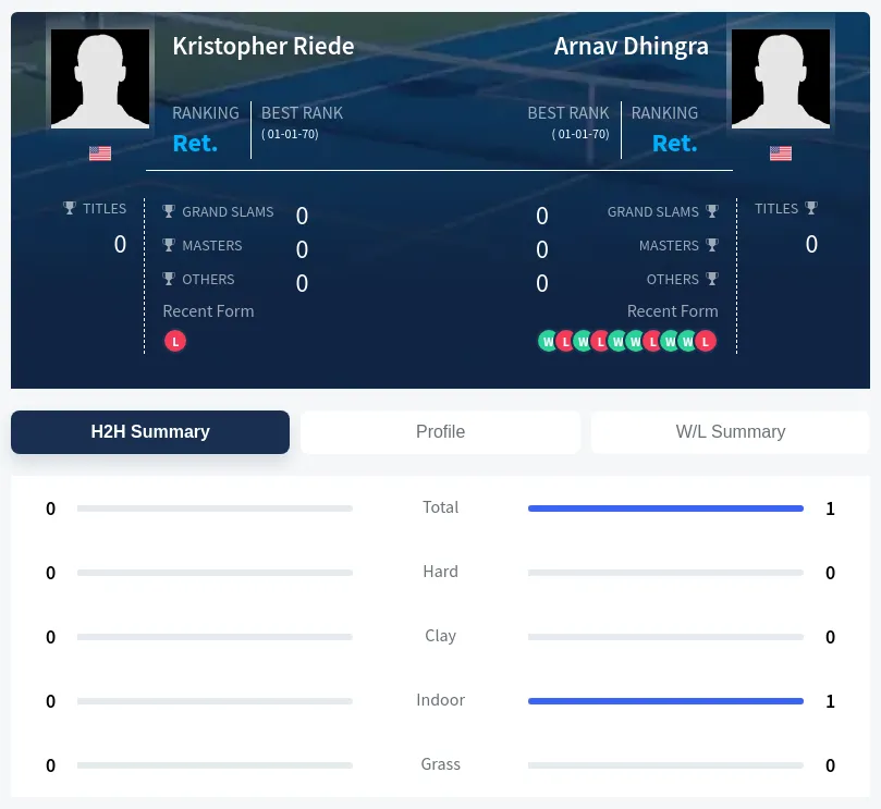 Dhingra Riede H2h Summary Stats
