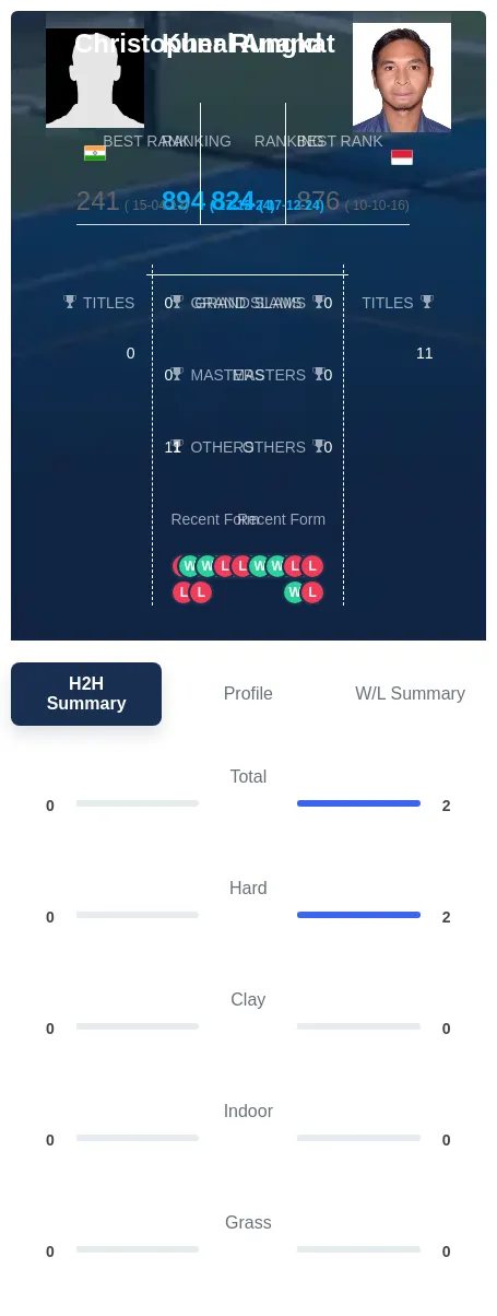 Rungkat Anand H2h Summary Stats