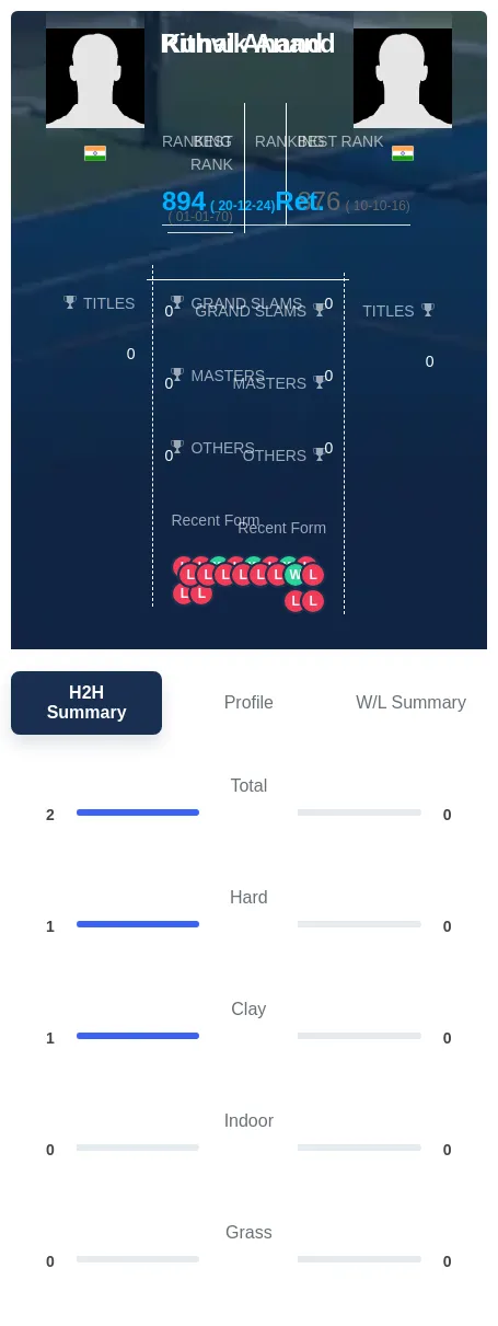 Anand Anand H2h Summary Stats
