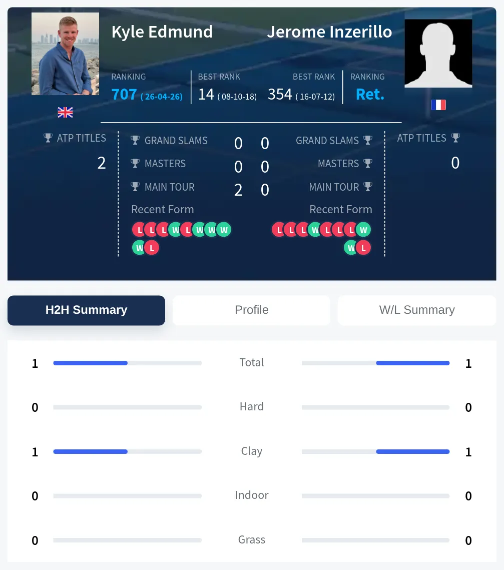 Edmund Inzerillo H2h Summary Stats