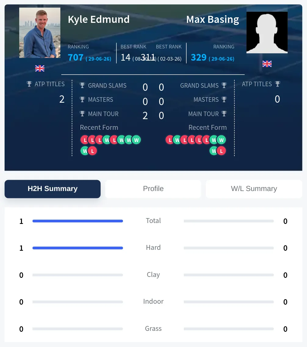 Edmund Basing H2h Summary Stats