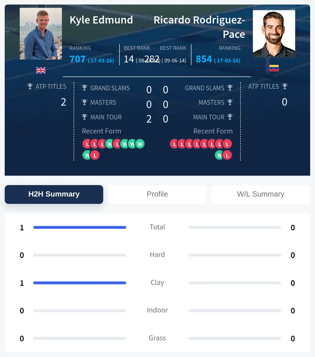 Edmund Rodriguez-Pace H2h Summary Stats