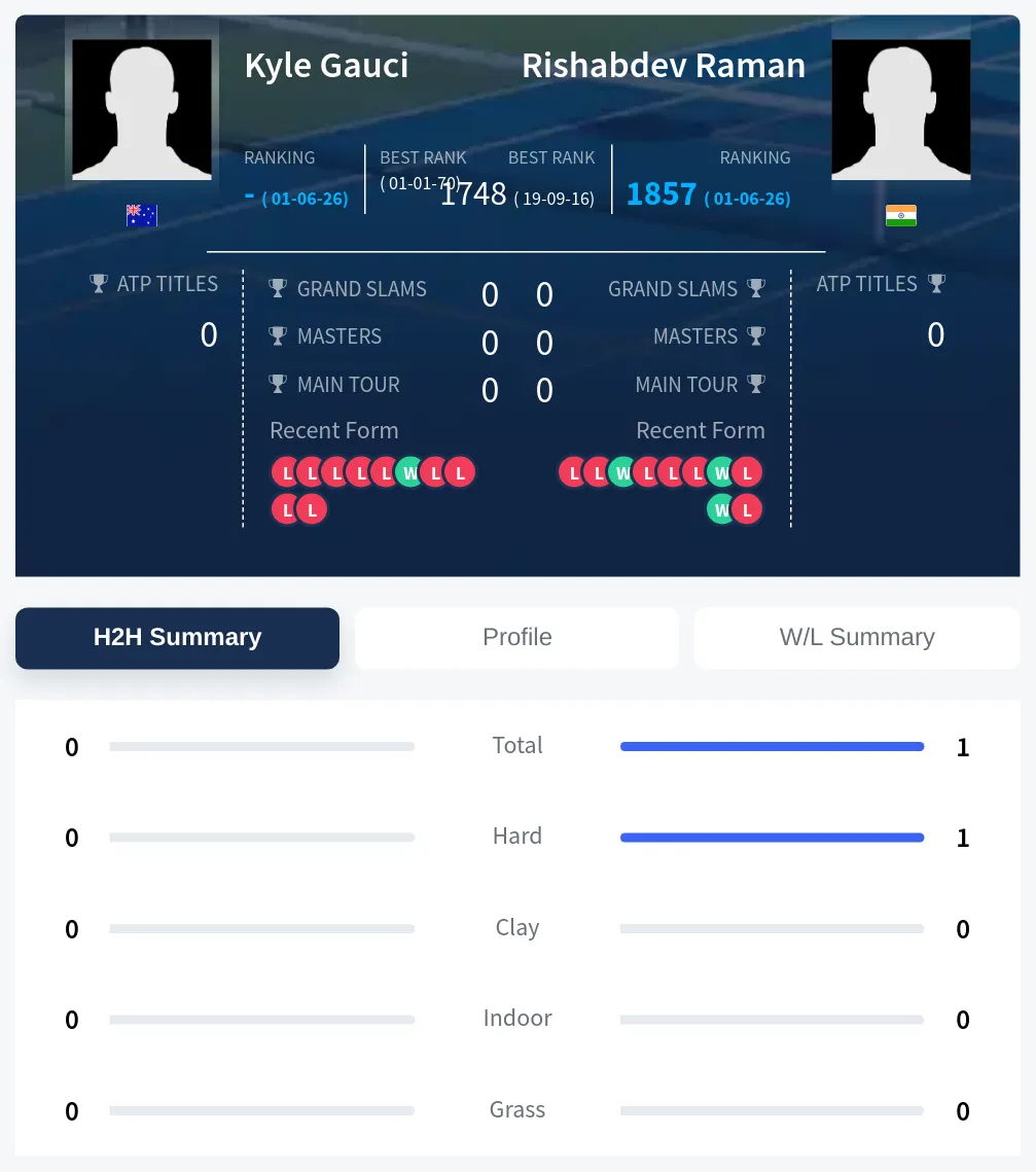 Gauci Raman H2h Summary Stats