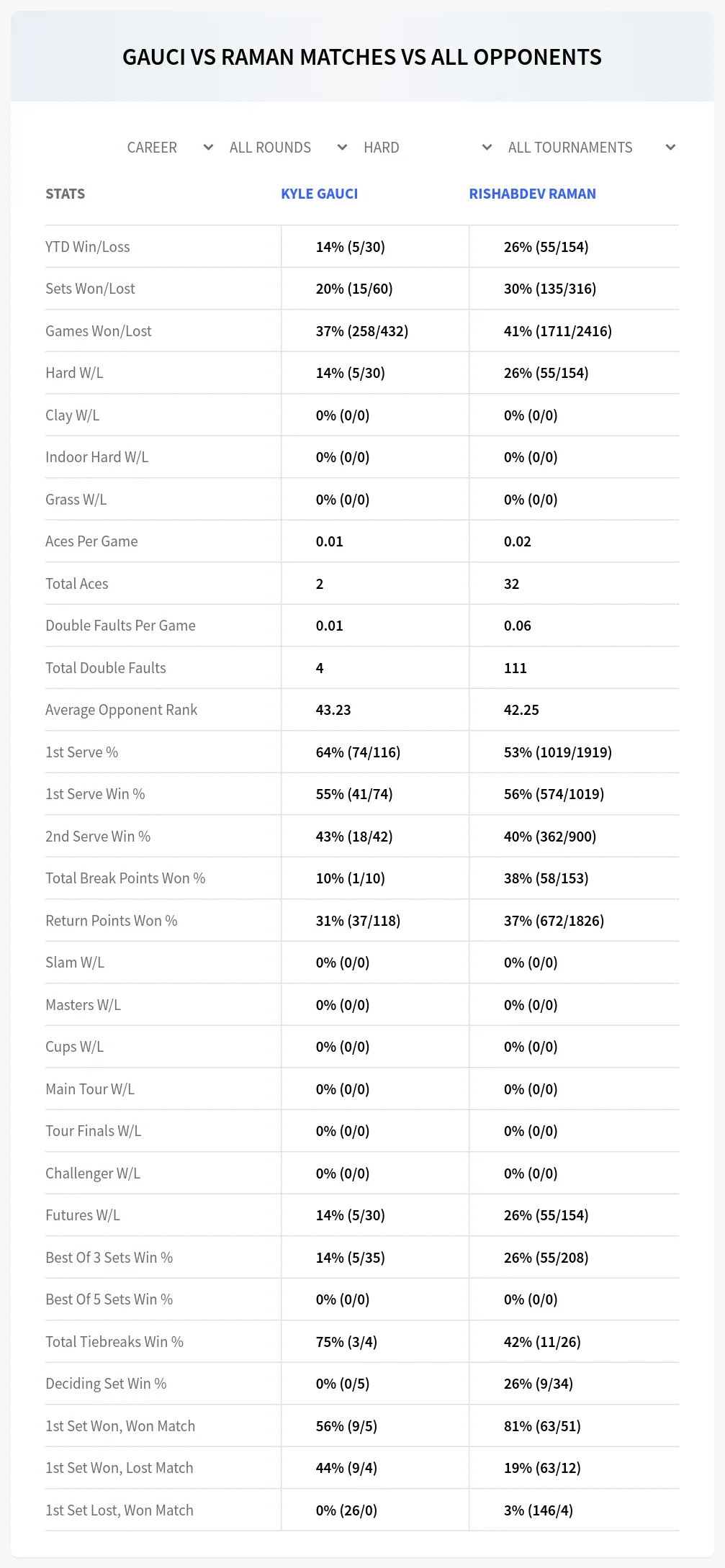 Kyle Gauci Rishabdev Raman Prediction Stats