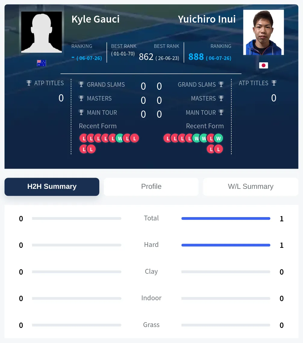 Gauci Inui H2h Summary Stats