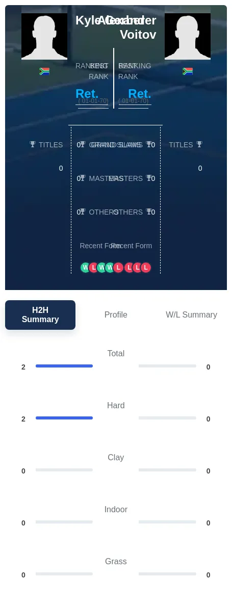 Gerber Voitov H2h Summary Stats