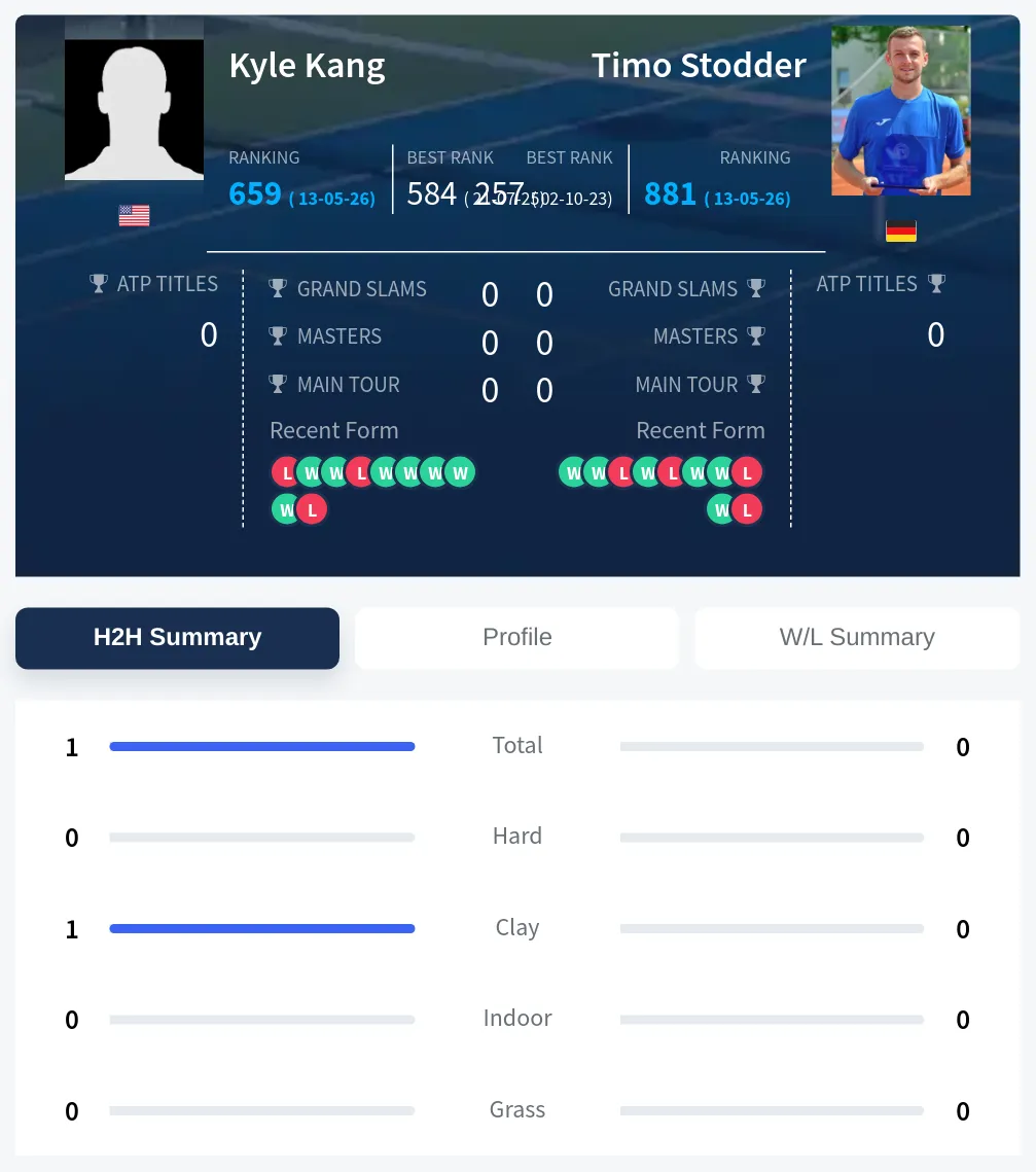 Kang Stodder H2h Summary Stats