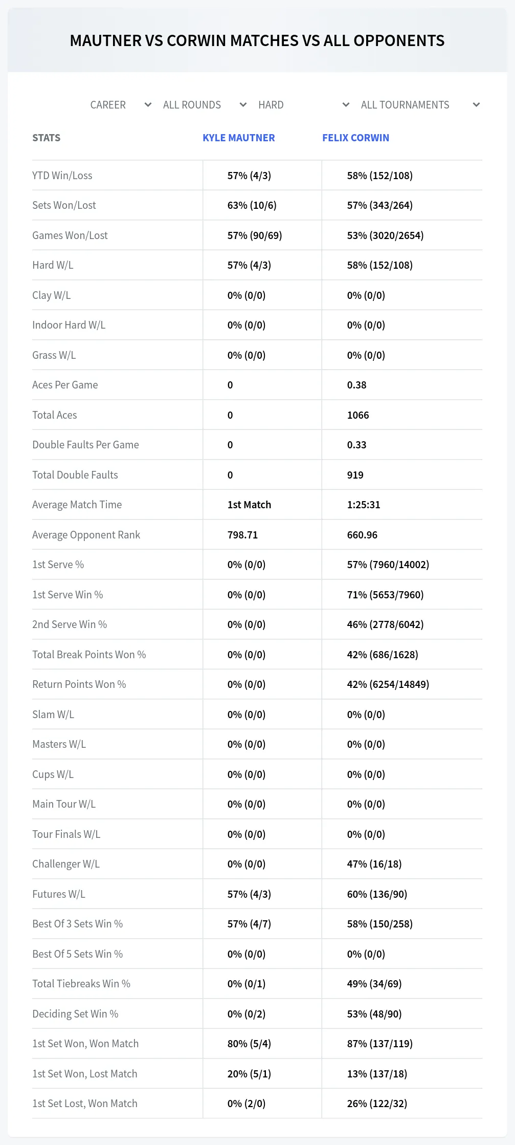 Kyle Mautner Felix Corwin Prediction Stats