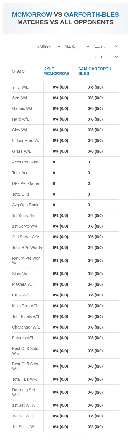 Sam Garforth-Bles Kyle Mcmorrow Prediction Stats