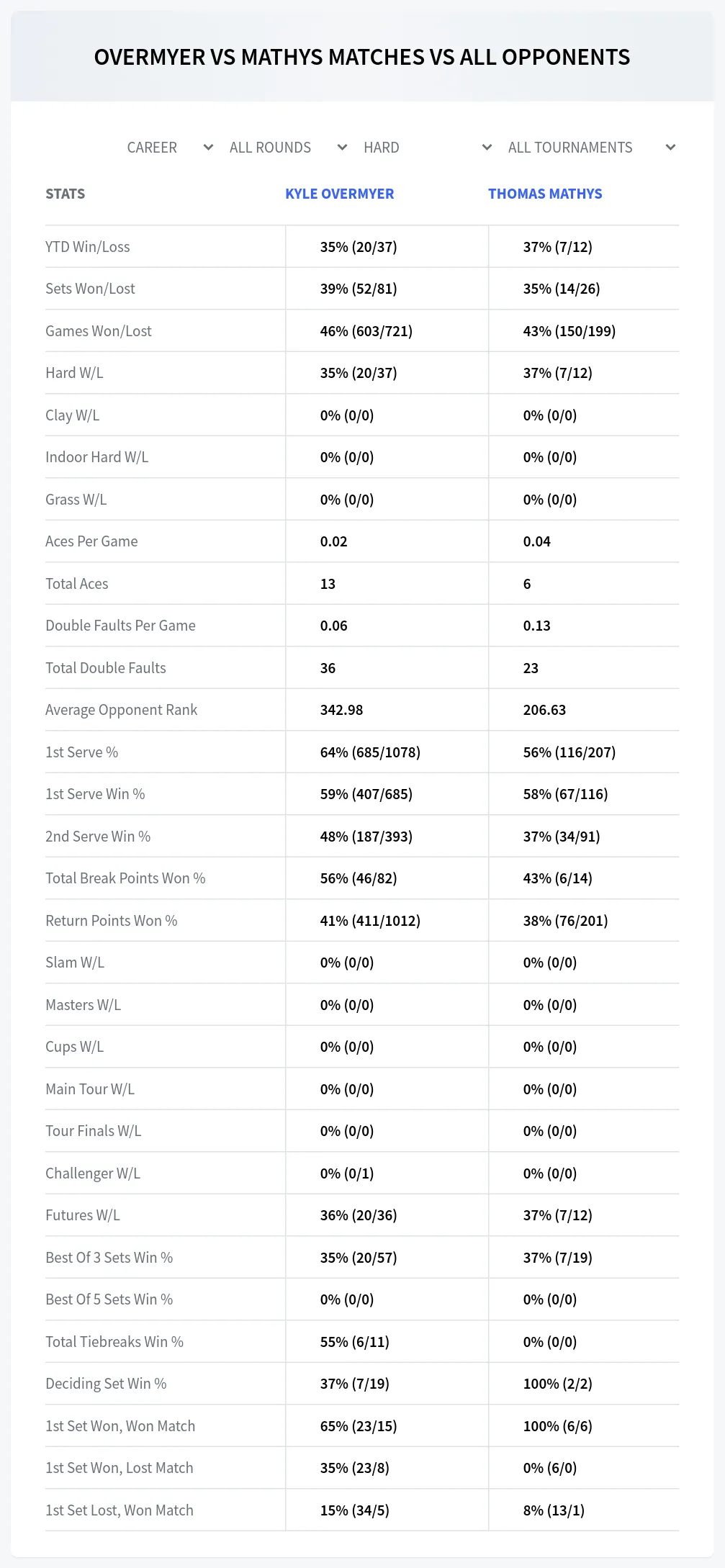 Kyle Overmyer Thomas Mathys Prediction Stats