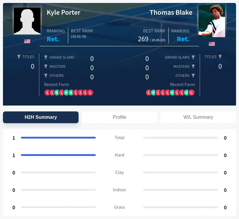 Porter Blake H2h Summary Stats