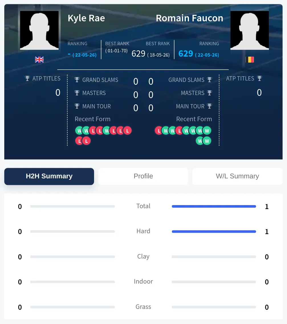 Faucon Rae H2h Summary Stats