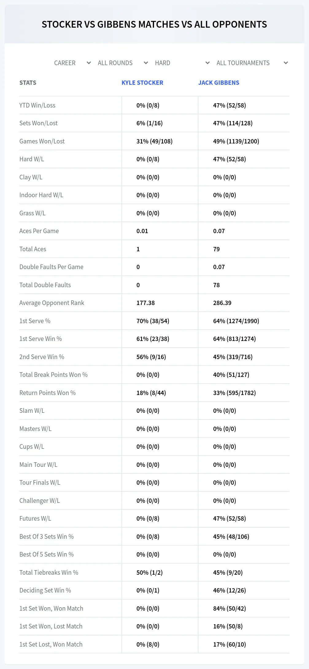 Kyle Stocker Jack Gibbens Prediction Stats