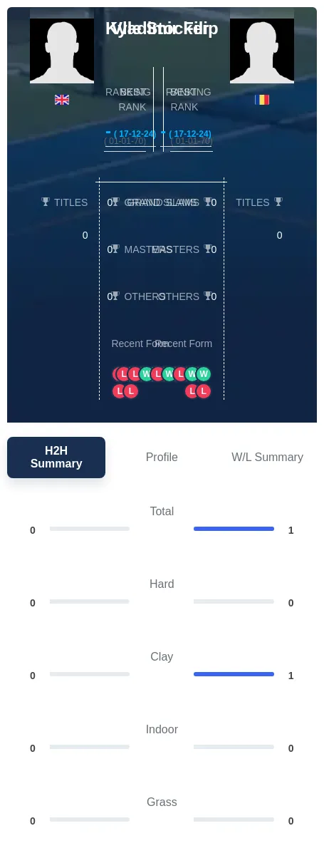 Stocker Filip H2h Summary Stats