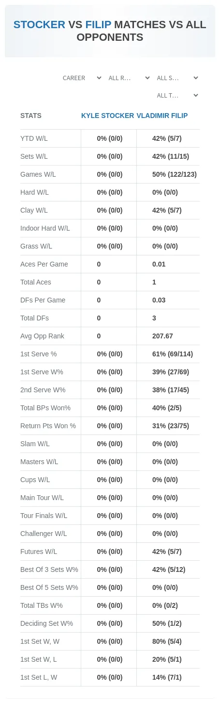 Kyle Stocker Vladimir Filip Prediction Stats