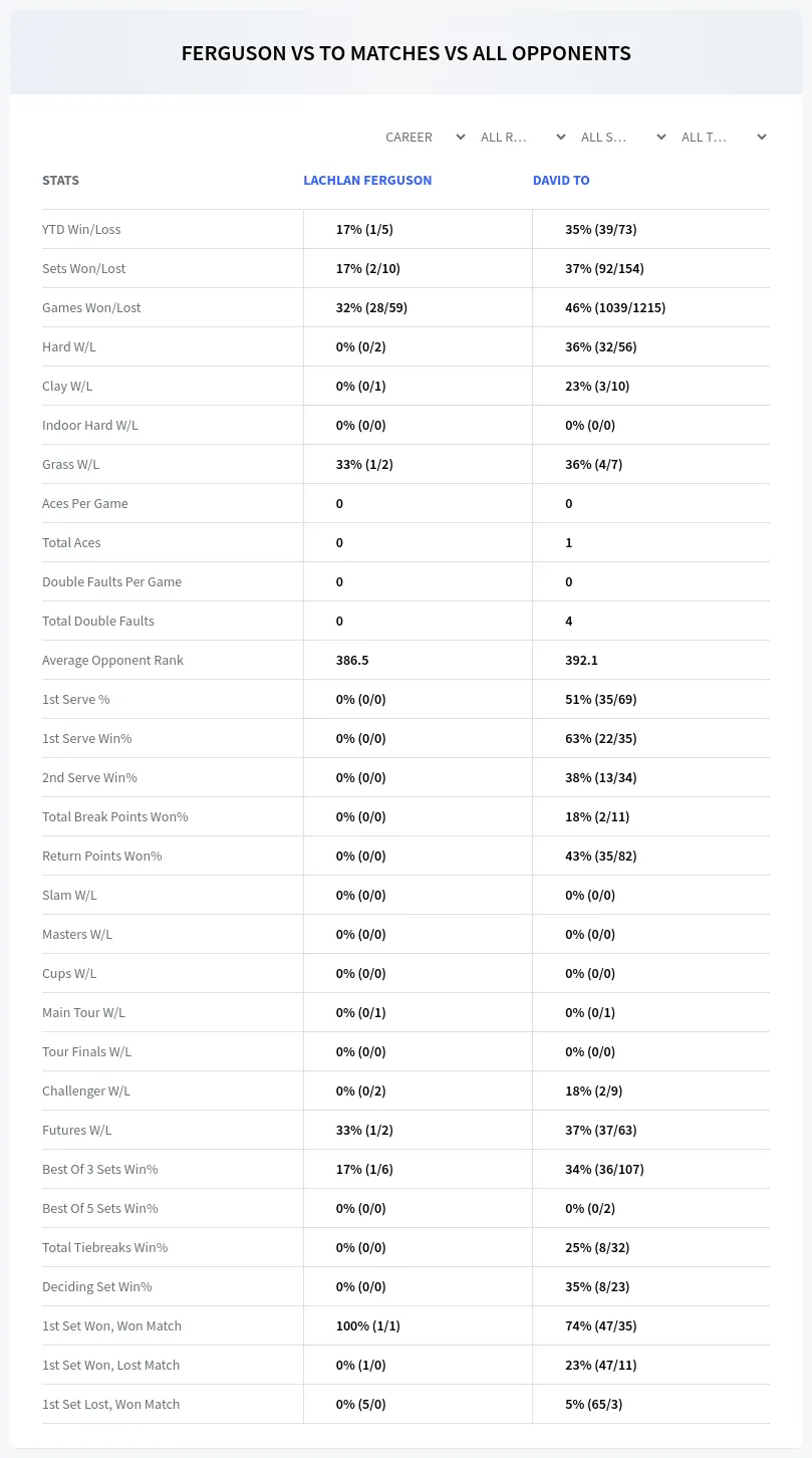 Lachlan Ferguson David To Prediction Stats