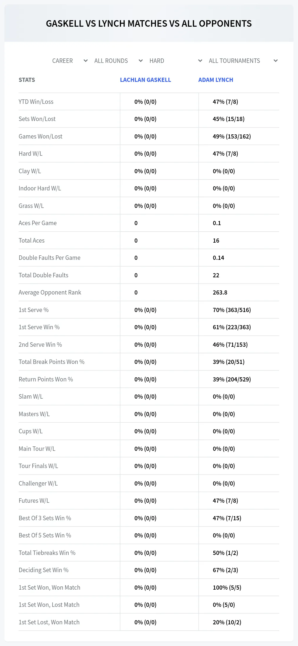 Adam Lynch Lachlan Gaskell Prediction Stats