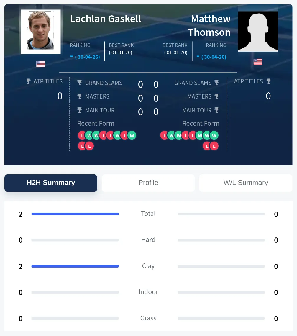 Gaskell Thomson H2h Summary Stats