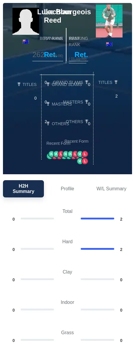 Bourgeois Reed H2h Summary Stats
